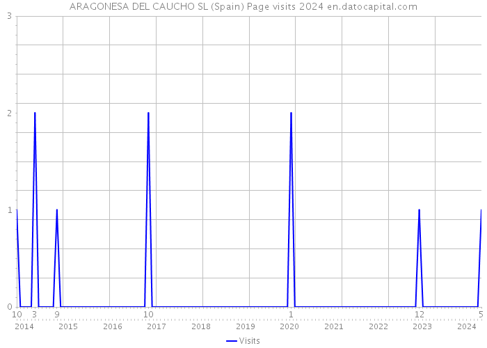 ARAGONESA DEL CAUCHO SL (Spain) Page visits 2024 
