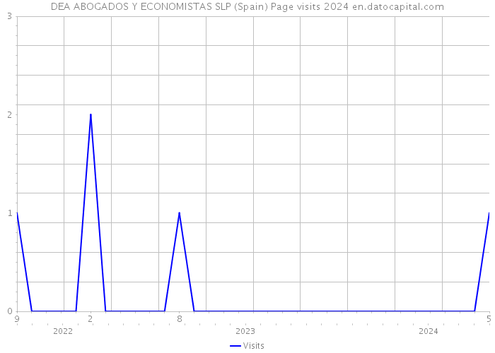 DEA ABOGADOS Y ECONOMISTAS SLP (Spain) Page visits 2024 