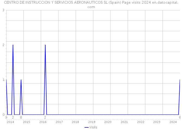 CENTRO DE INSTRUCCION Y SERVICIOS AERONAUTICOS SL (Spain) Page visits 2024 