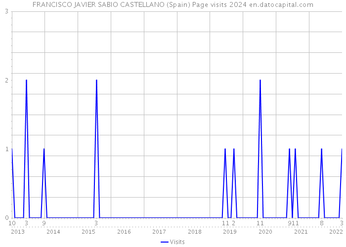 FRANCISCO JAVIER SABIO CASTELLANO (Spain) Page visits 2024 