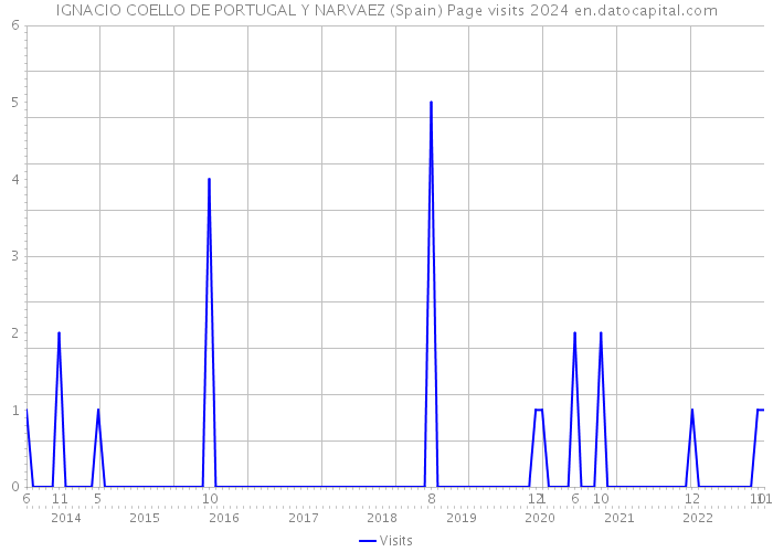 IGNACIO COELLO DE PORTUGAL Y NARVAEZ (Spain) Page visits 2024 