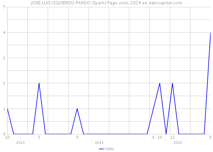 JOSE LUIS IZQUIERDO PARDO (Spain) Page visits 2024 