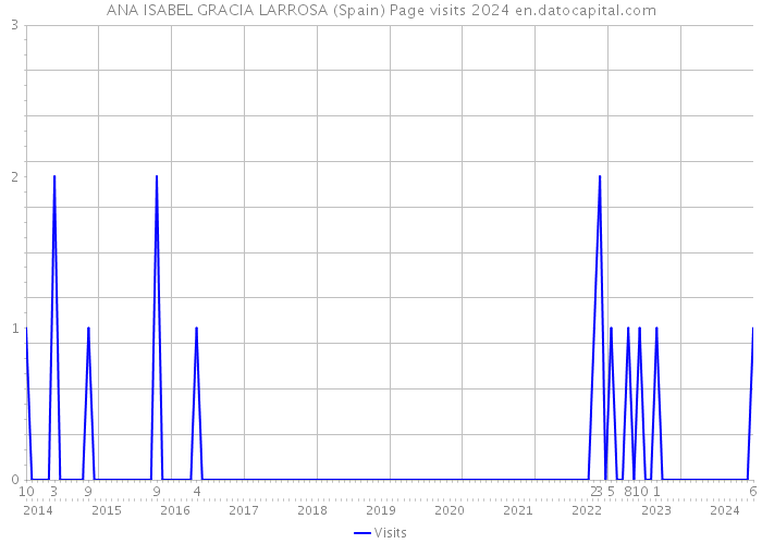 ANA ISABEL GRACIA LARROSA (Spain) Page visits 2024 