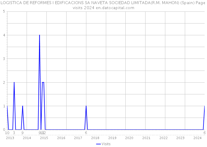 LOGISTICA DE REFORMES I EDIFICACIONS SA NAVETA SOCIEDAD LIMITADA(R.M. MAHON) (Spain) Page visits 2024 