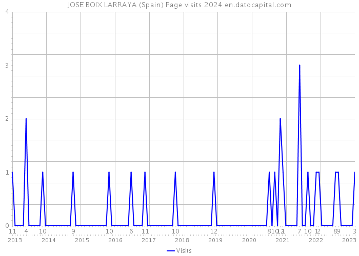 JOSE BOIX LARRAYA (Spain) Page visits 2024 