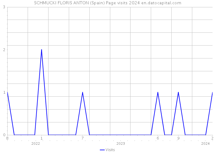 SCHMUCKI FLORIS ANTON (Spain) Page visits 2024 