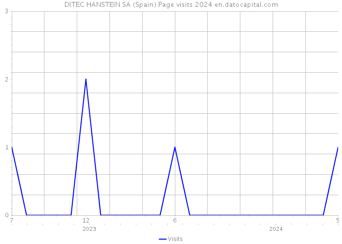 DITEC HANSTEIN SA (Spain) Page visits 2024 