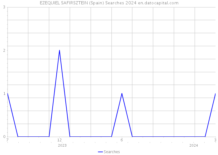 EZEQUIEL SAFIRSZTEIN (Spain) Searches 2024 