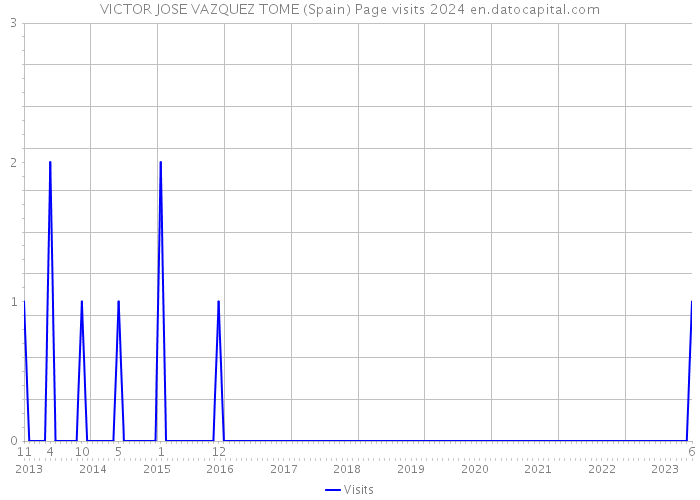 VICTOR JOSE VAZQUEZ TOME (Spain) Page visits 2024 