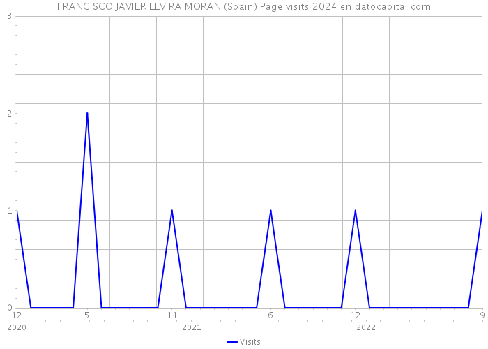 FRANCISCO JAVIER ELVIRA MORAN (Spain) Page visits 2024 