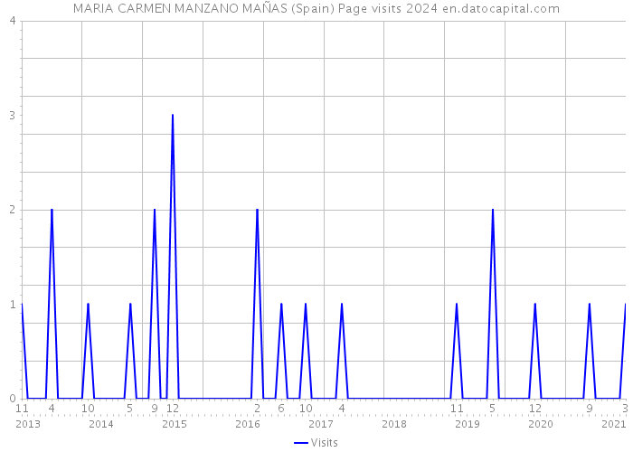 MARIA CARMEN MANZANO MAÑAS (Spain) Page visits 2024 