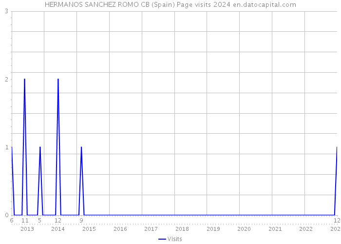 HERMANOS SANCHEZ ROMO CB (Spain) Page visits 2024 