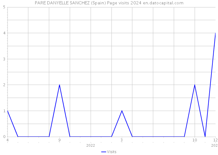 PARE DANYELLE SANCHEZ (Spain) Page visits 2024 