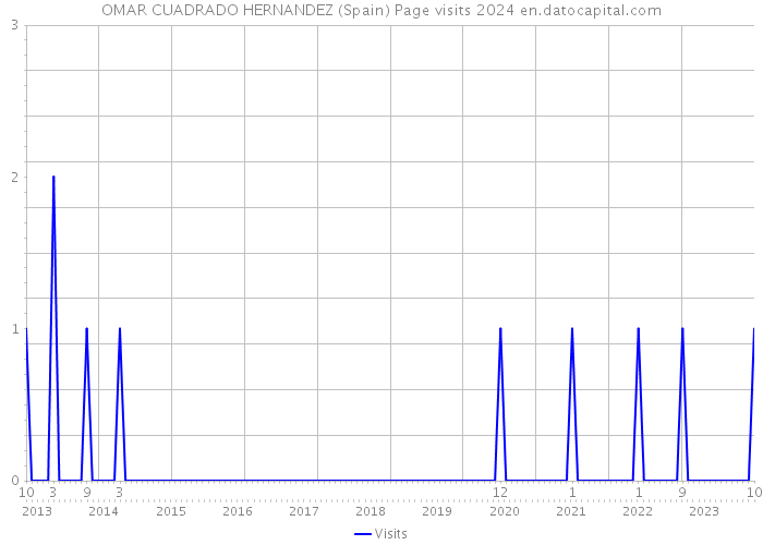 OMAR CUADRADO HERNANDEZ (Spain) Page visits 2024 