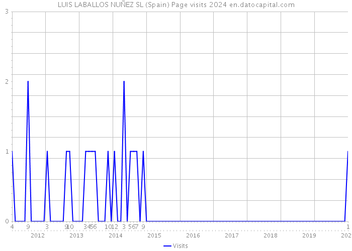 LUIS LABALLOS NUÑEZ SL (Spain) Page visits 2024 