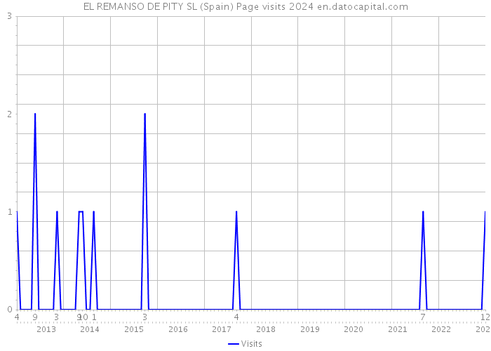 EL REMANSO DE PITY SL (Spain) Page visits 2024 