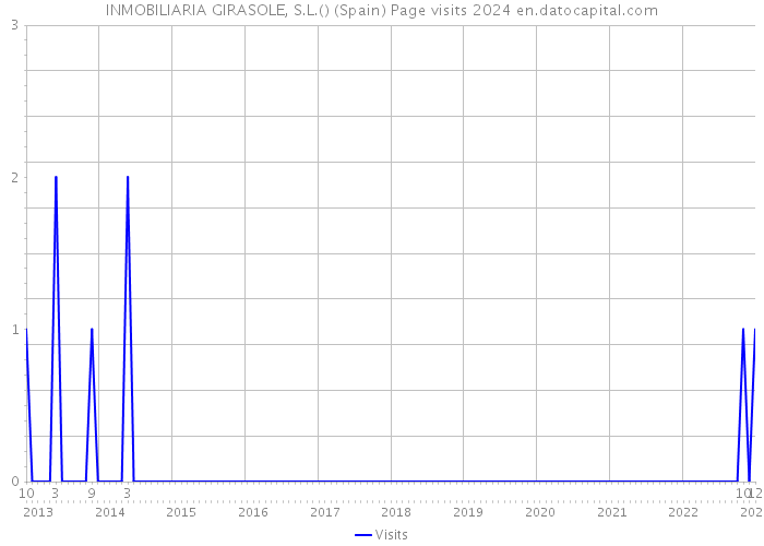 INMOBILIARIA GIRASOLE, S.L.() (Spain) Page visits 2024 