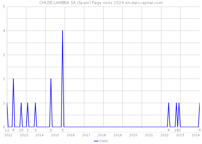 CHUSE LAMBEA SA (Spain) Page visits 2024 