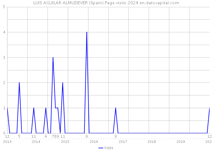 LUIS AGUILAR ALMUDEVER (Spain) Page visits 2024 