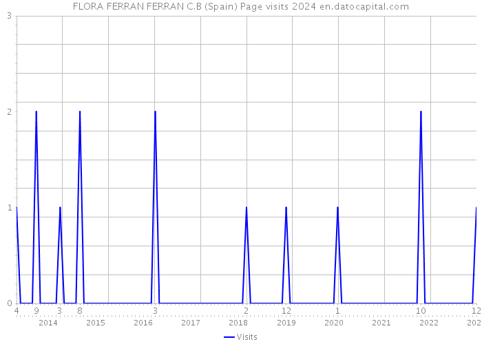FLORA FERRAN FERRAN C.B (Spain) Page visits 2024 