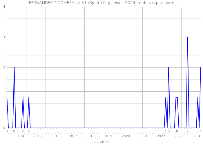 FERNANDEZ Y COMESANA S L (Spain) Page visits 2024 