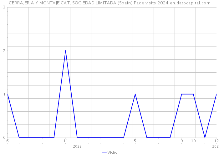 CERRAJERIA Y MONTAJE CAT, SOCIEDAD LIMITADA (Spain) Page visits 2024 