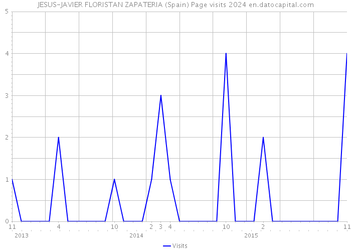 JESUS-JAVIER FLORISTAN ZAPATERIA (Spain) Page visits 2024 