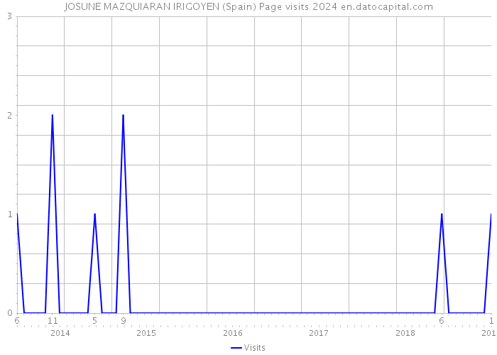 JOSUNE MAZQUIARAN IRIGOYEN (Spain) Page visits 2024 