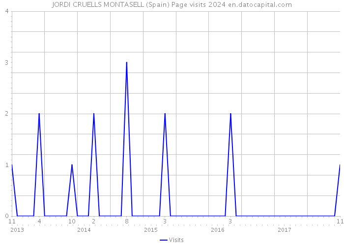 JORDI CRUELLS MONTASELL (Spain) Page visits 2024 