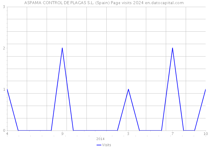ASPAMA CONTROL DE PLAGAS S.L. (Spain) Page visits 2024 