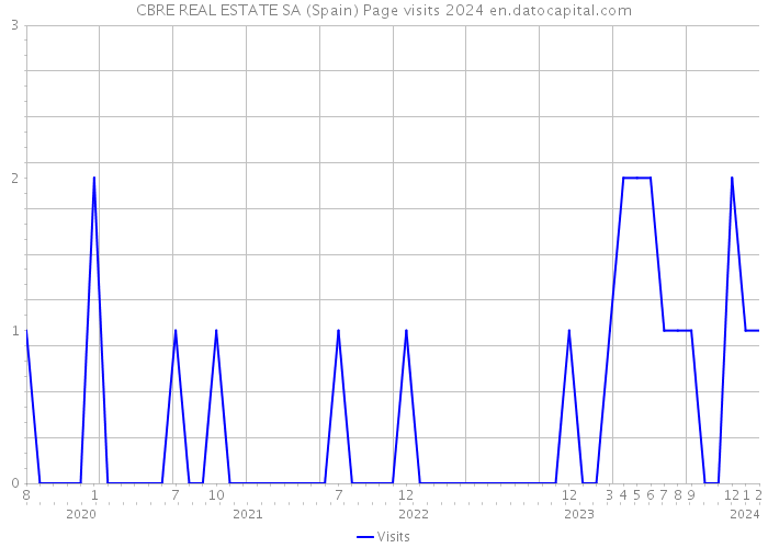 CBRE REAL ESTATE SA (Spain) Page visits 2024 