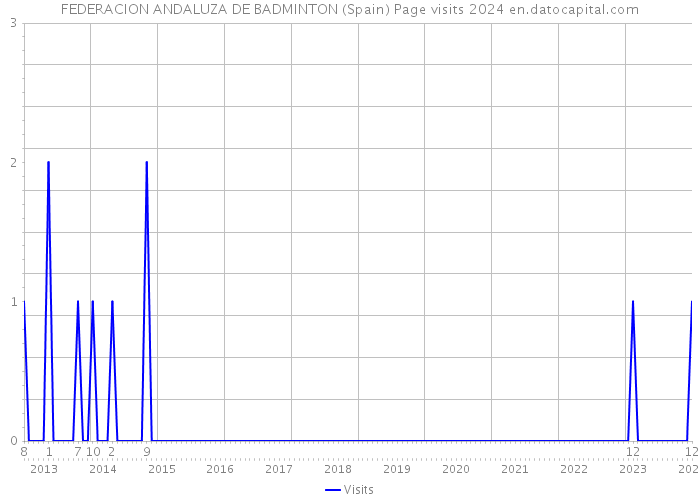 FEDERACION ANDALUZA DE BADMINTON (Spain) Page visits 2024 