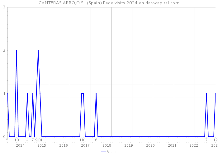CANTERAS ARROJO SL (Spain) Page visits 2024 