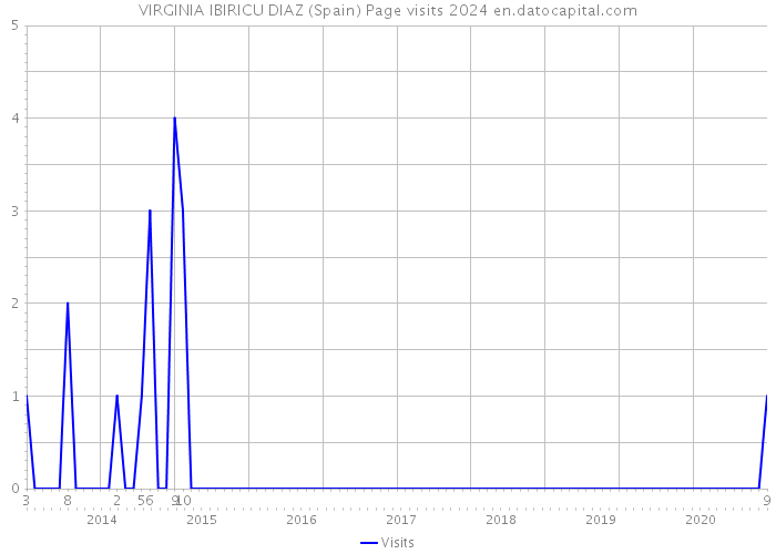 VIRGINIA IBIRICU DIAZ (Spain) Page visits 2024 