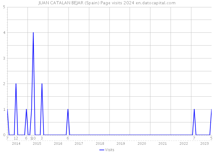 JUAN CATALAN BEJAR (Spain) Page visits 2024 