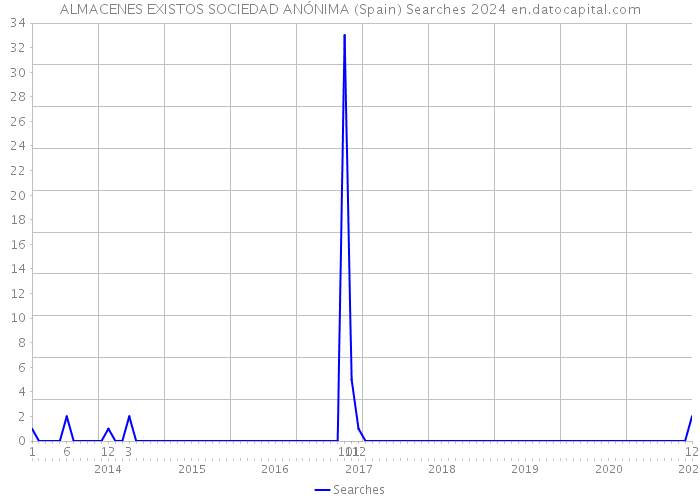 ALMACENES EXISTOS SOCIEDAD ANÓNIMA (Spain) Searches 2024 
