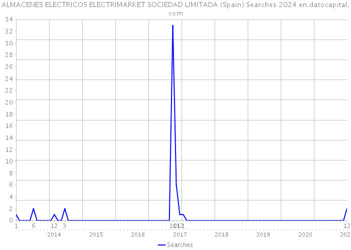 ALMACENES ELECTRICOS ELECTRIMARKET SOCIEDAD LIMITADA (Spain) Searches 2024 