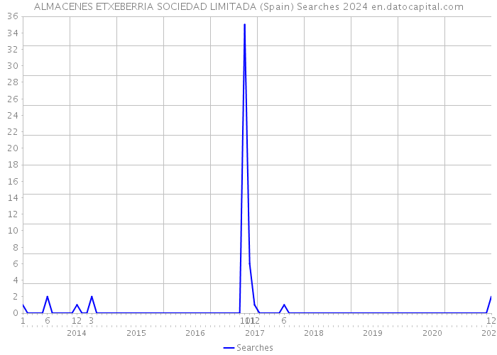 ALMACENES ETXEBERRIA SOCIEDAD LIMITADA (Spain) Searches 2024 