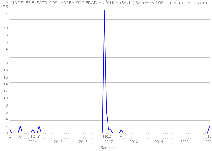 ALMACENES ELECTRICOS LARREA SOCIEDAD ANÓNIMA (Spain) Searches 2024 