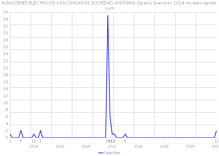 ALMACENES ELECTRICOS VASCONGADOS SOCIEDAD ANÓNIMA (Spain) Searches 2024 
