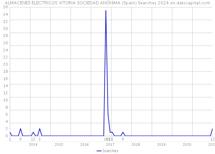 ALMACENES ELECTRICOS VITORIA SOCIEDAD ANÓNIMA (Spain) Searches 2024 
