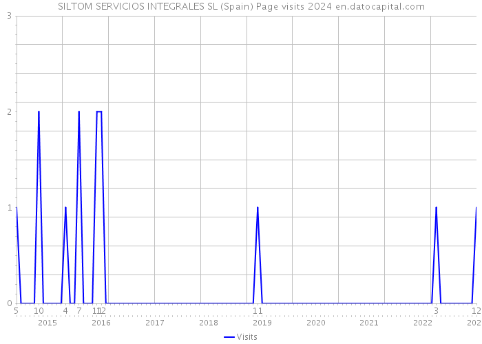 SILTOM SERVICIOS INTEGRALES SL (Spain) Page visits 2024 