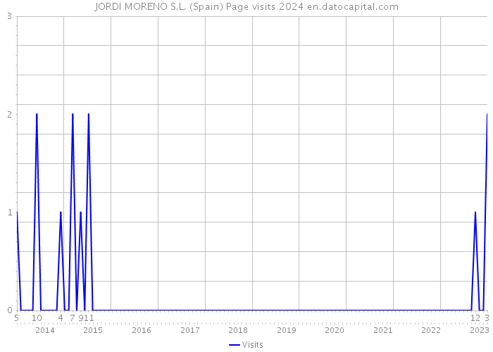 JORDI MORENO S.L. (Spain) Page visits 2024 