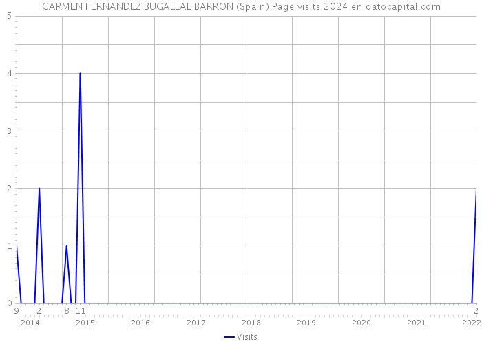 CARMEN FERNANDEZ BUGALLAL BARRON (Spain) Page visits 2024 