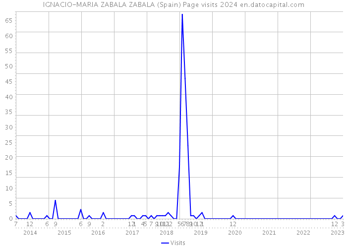 IGNACIO-MARIA ZABALA ZABALA (Spain) Page visits 2024 
