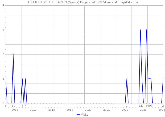 ALBERTO SOUTO CAZON (Spain) Page visits 2024 