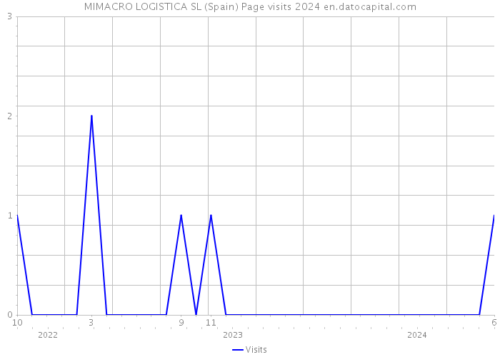 MIMACRO LOGISTICA SL (Spain) Page visits 2024 