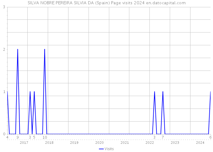 SILVA NOBRE PEREIRA SILVIA DA (Spain) Page visits 2024 