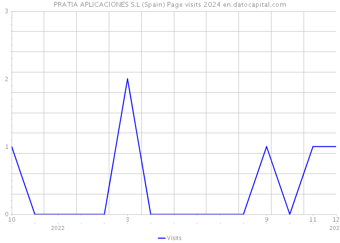 PRATIA APLICACIONES S.L (Spain) Page visits 2024 