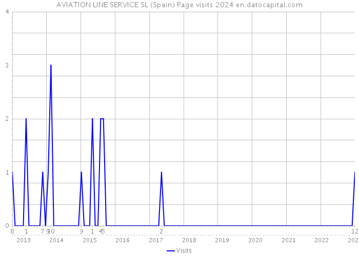 AVIATION LINE SERVICE SL (Spain) Page visits 2024 